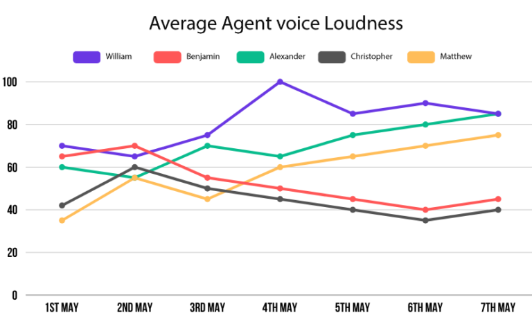 Agent-voice-loudness