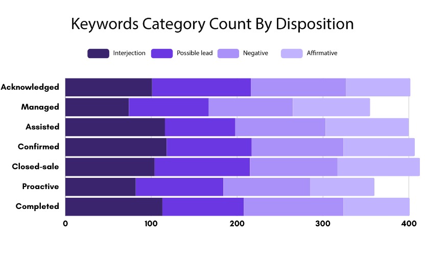 Keyword-category-count-by-disposition