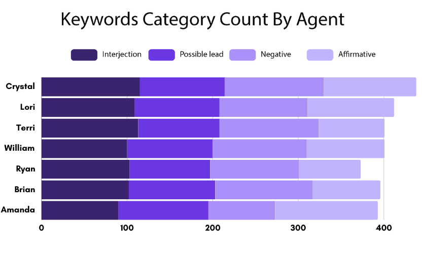 Keywords-category-count-by-agent