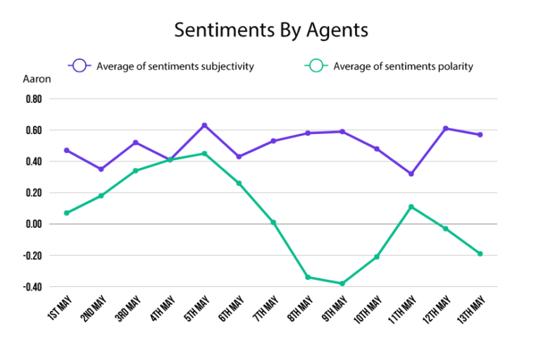 sentiments-by-agents